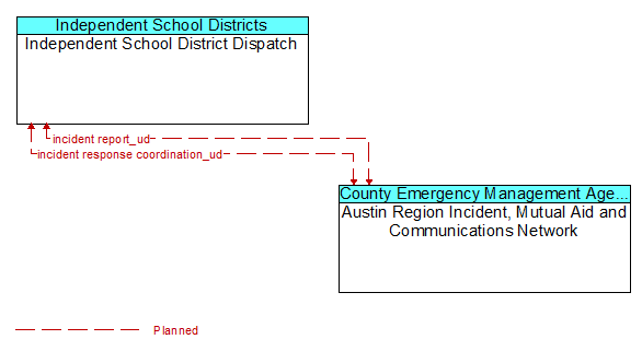 Independent School District Dispatch to Austin Region Incident, Mutual Aid and Communications Network Interface Diagram