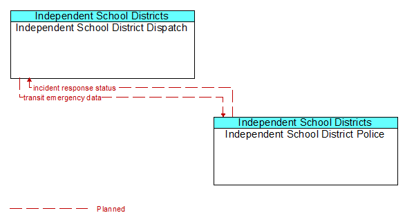 Independent School District Dispatch to Independent School District Police Interface Diagram