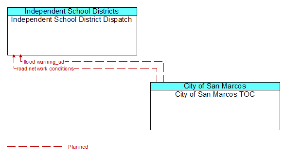 Independent School District Dispatch to City of San Marcos TOC Interface Diagram