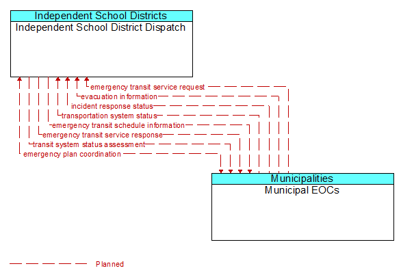 Independent School District Dispatch to Municipal EOCs Interface Diagram