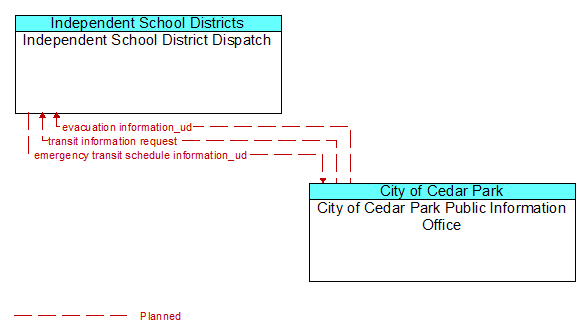 Independent School District Dispatch to City of Cedar Park Public Information Office Interface Diagram