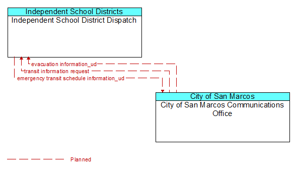 Independent School District Dispatch to City of San Marcos Communications Office Interface Diagram