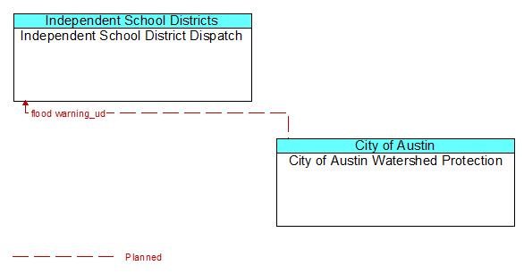 Independent School District Dispatch to City of Austin Watershed Protection Interface Diagram
