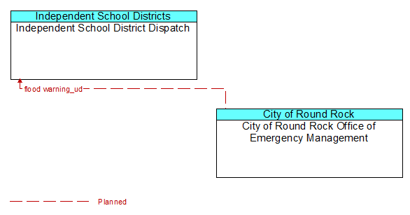 Independent School District Dispatch to City of Round Rock Office of Emergency Management Interface Diagram