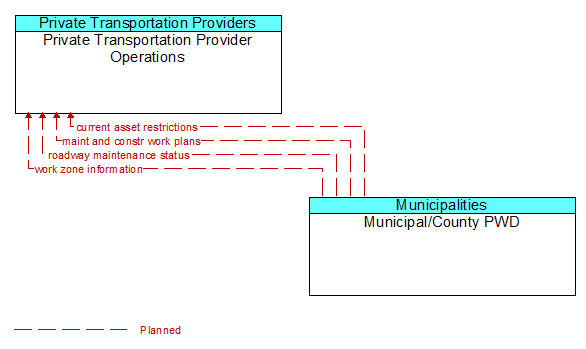 Private Transportation Provider Operations to Municipal/County PWD Interface Diagram