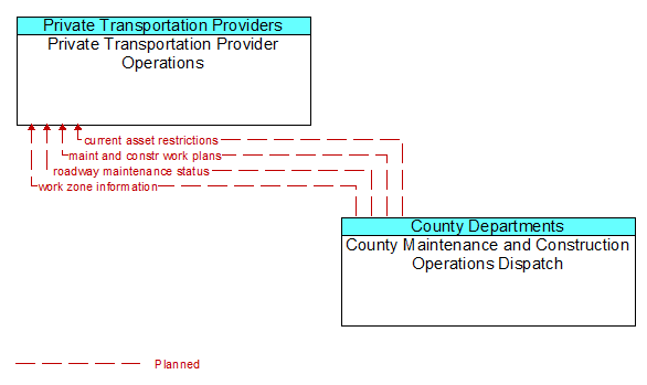 Private Transportation Provider Operations to County Maintenance and Construction Operations Dispatch Interface Diagram