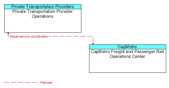 Private Transportation Provider Operations to CapMetro Freight and Passenger Rail Operations Center Interface Diagram