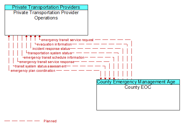 Private Transportation Provider Operations to County EOC Interface Diagram