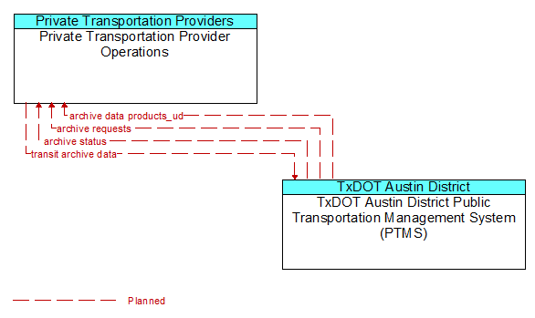 Private Transportation Provider Operations to TxDOT Austin District Public Transportation Management System (PTMS) Interface Diagram