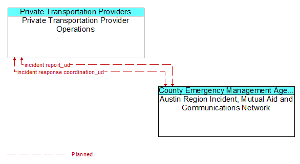 Private Transportation Provider Operations to Austin Region Incident, Mutual Aid and Communications Network Interface Diagram