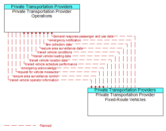 Private Transportation Provider Operations to Private Transportation Provider Fixed-Route Vehicles Interface Diagram