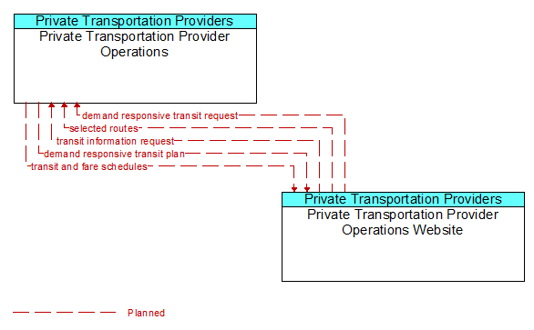 Private Transportation Provider Operations to Private Transportation Provider Operations Website Interface Diagram