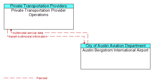 Private Transportation Provider Operations to Austin Bergstrom International Airport Interface Diagram