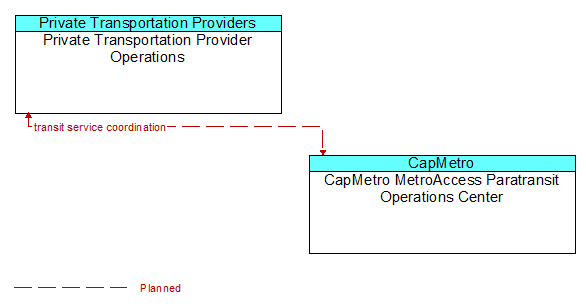 Private Transportation Provider Operations to CapMetro MetroAccess Paratransit Operations Center Interface Diagram