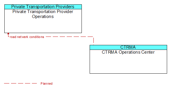 Private Transportation Provider Operations to CTRMA Operations Center Interface Diagram