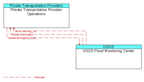 Private Transportation Provider Operations to USGS Flood Monitoring Center Interface Diagram