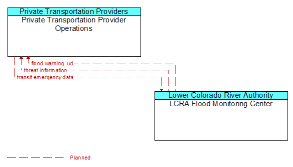 Private Transportation Provider Operations to LCRA Flood Monitoring Center Interface Diagram
