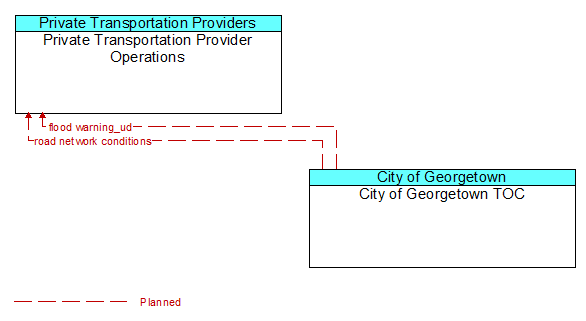 Private Transportation Provider Operations to City of Georgetown TOC Interface Diagram