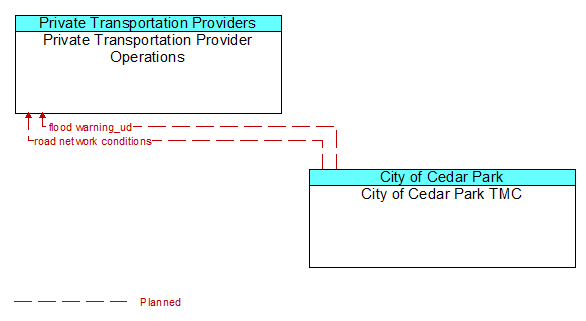 Private Transportation Provider Operations to City of Cedar Park TMC Interface Diagram