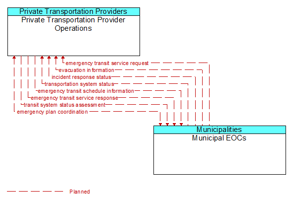 Private Transportation Provider Operations to Municipal EOCs Interface Diagram