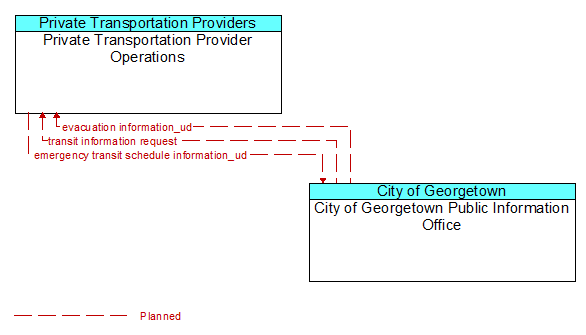 Private Transportation Provider Operations to City of Georgetown Public Information Office Interface Diagram