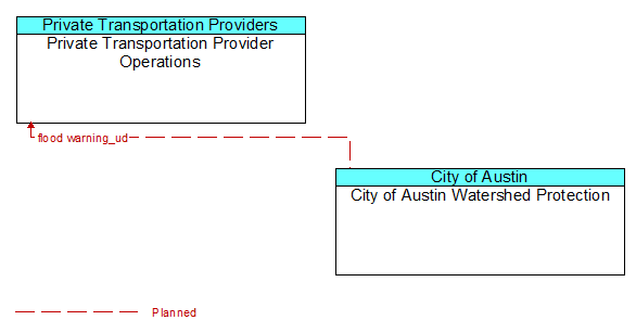 Private Transportation Provider Operations to City of Austin Watershed Protection Interface Diagram