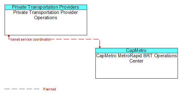 Private Transportation Provider Operations to CapMetro MetroRapid BRT Operations Center Interface Diagram