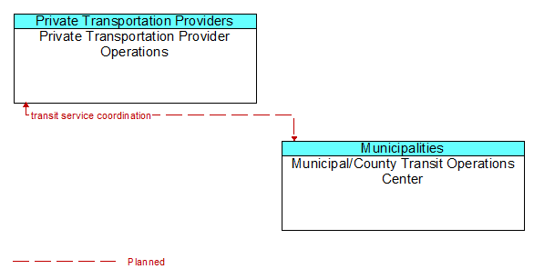 Private Transportation Provider Operations to Municipal/County Transit Operations Center Interface Diagram