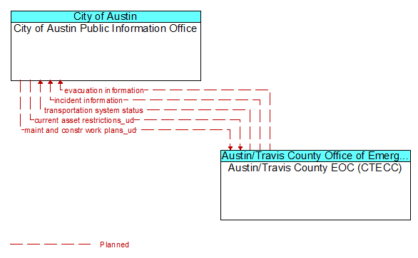City of Austin Public Information Office to Austin/Travis County EOC (CTECC) Interface Diagram
