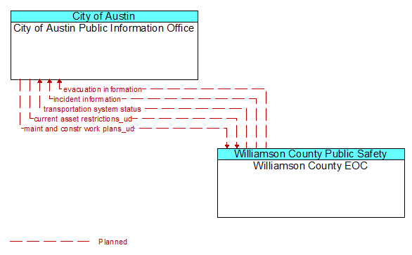 City of Austin Public Information Office to Williamson County EOC Interface Diagram