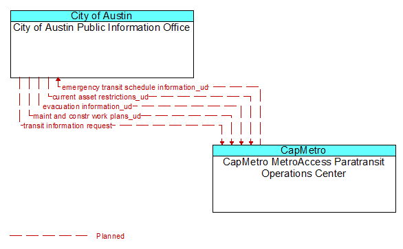 City of Austin Public Information Office to CapMetro MetroAccess Paratransit Operations Center Interface Diagram
