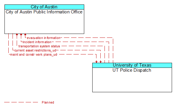 City of Austin Public Information Office to UT Police Dispatch Interface Diagram