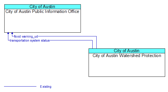 City of Austin Public Information Office to City of Austin Watershed Protection Interface Diagram