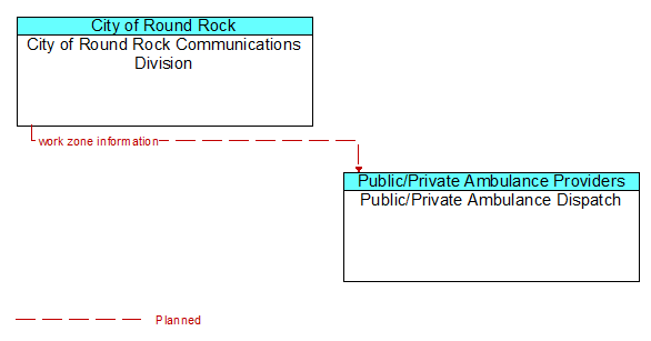 City of Round Rock Communications Division to Public/Private Ambulance Dispatch Interface Diagram