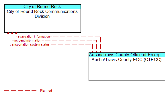 City of Round Rock Communications Division to Austin/Travis County EOC (CTECC) Interface Diagram