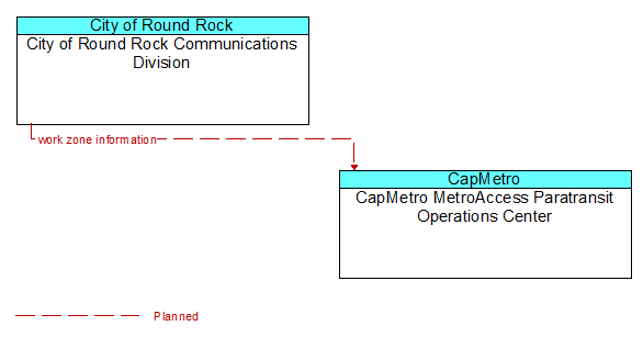 City of Round Rock Communications Division to CapMetro MetroAccess Paratransit Operations Center Interface Diagram