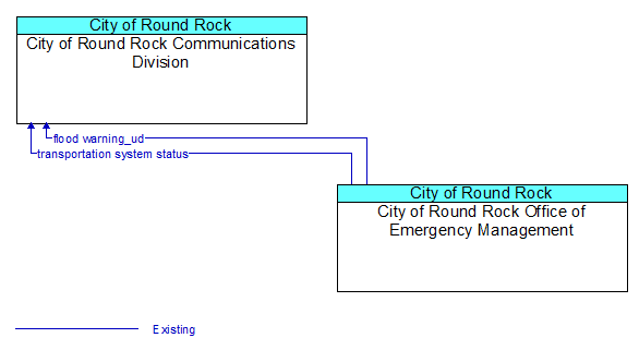 City of Round Rock Communications Division to City of Round Rock Office of Emergency Management Interface Diagram