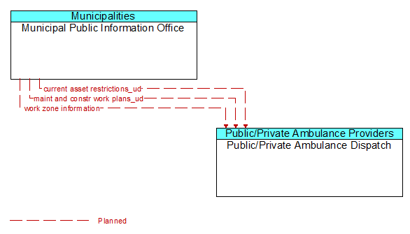 Municipal Public Information Office to Public/Private Ambulance Dispatch Interface Diagram