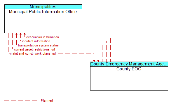 Municipal Public Information Office to County EOC Interface Diagram