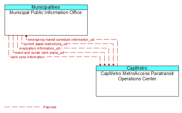 Municipal Public Information Office to CapMetro MetroAccess Paratransit Operations Center Interface Diagram