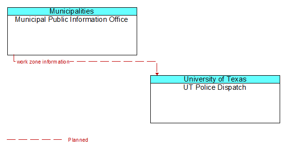Municipal Public Information Office to UT Police Dispatch Interface Diagram