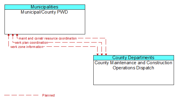 Municipal/County PWD to County Maintenance and Construction Operations Dispatch Interface Diagram
