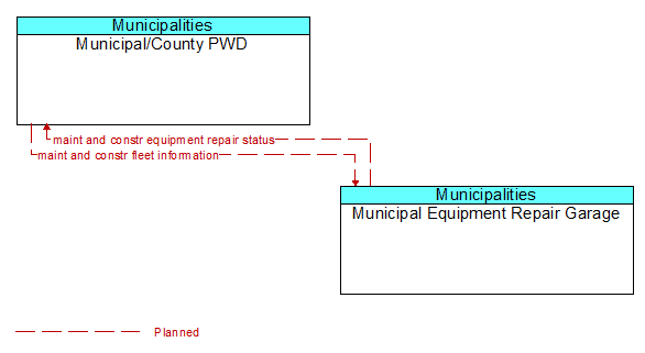 Municipal/County PWD to Municipal Equipment Repair Garage Interface Diagram