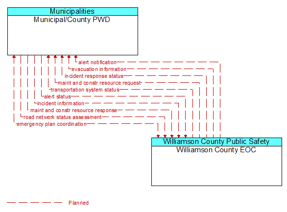 Municipal/County PWD to Williamson County EOC Interface Diagram