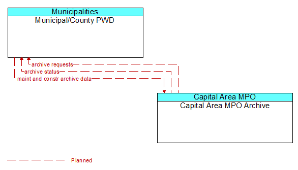 Municipal/County PWD to Capital Area MPO Archive Interface Diagram