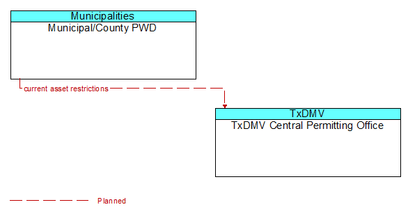 Municipal/County PWD to TxDMV Central Permitting Office Interface Diagram