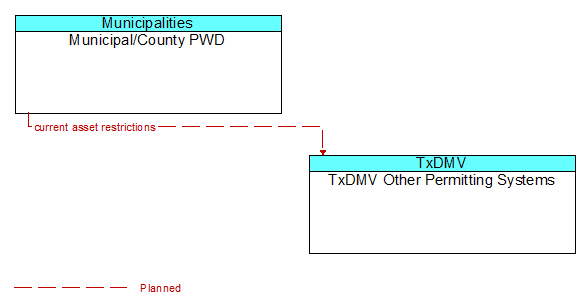 Municipal/County PWD to TxDMV Other Permitting Systems Interface Diagram