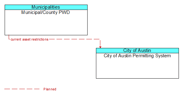 Municipal/County PWD to City of Austin Permitting System Interface Diagram