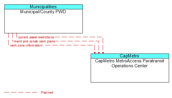 Municipal/County PWD to CapMetro MetroAccess Paratransit Operations Center Interface Diagram