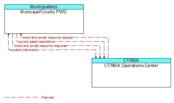 Municipal/County PWD to CTRMA Operations Center Interface Diagram